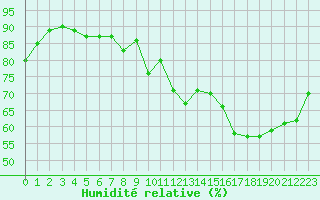 Courbe de l'humidit relative pour Bures-sur-Yvette (91)