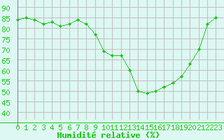 Courbe de l'humidit relative pour Reims-Prunay (51)