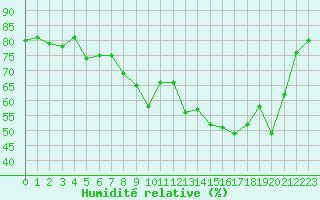 Courbe de l'humidit relative pour Ile Rousse (2B)