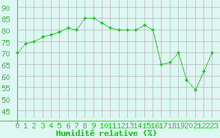 Courbe de l'humidit relative pour Pointe de Chemoulin (44)
