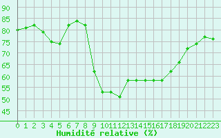 Courbe de l'humidit relative pour Pointe de Socoa (64)