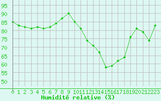 Courbe de l'humidit relative pour Dole-Tavaux (39)