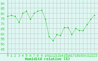 Courbe de l'humidit relative pour Plussin (42)