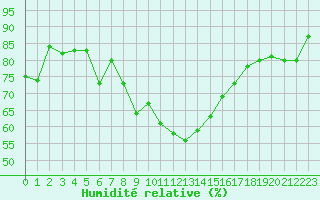 Courbe de l'humidit relative pour Gruissan (11)