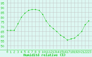 Courbe de l'humidit relative pour Courcouronnes (91)