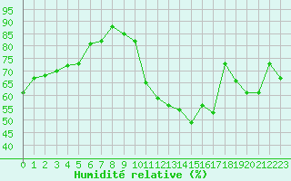 Courbe de l'humidit relative pour Roujan (34)