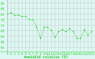 Courbe de l'humidit relative pour Calvi (2B)