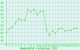 Courbe de l'humidit relative pour Jan (Esp)