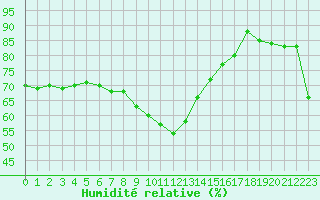 Courbe de l'humidit relative pour Bastia (2B)