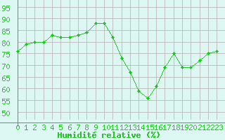 Courbe de l'humidit relative pour Limoges (87)
