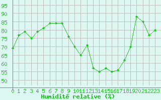 Courbe de l'humidit relative pour Chteaudun (28)