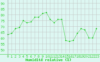 Courbe de l'humidit relative pour Agde (34)