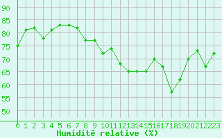 Courbe de l'humidit relative pour Engins (38)