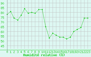 Courbe de l'humidit relative pour Pertuis - Grand Cros (84)