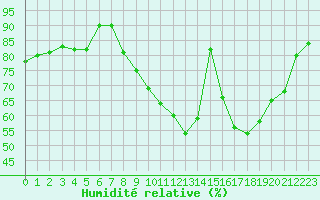 Courbe de l'humidit relative pour Bulson (08)