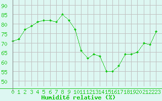 Courbe de l'humidit relative pour Dax (40)