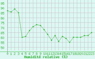 Courbe de l'humidit relative pour Luc-sur-Orbieu (11)