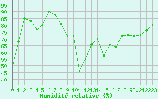 Courbe de l'humidit relative pour Cap Pertusato (2A)