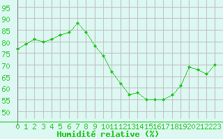 Courbe de l'humidit relative pour Sorcy-Bauthmont (08)
