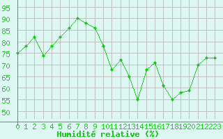 Courbe de l'humidit relative pour Cambrai / Epinoy (62)