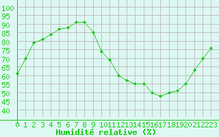 Courbe de l'humidit relative pour Anglars St-Flix(12)