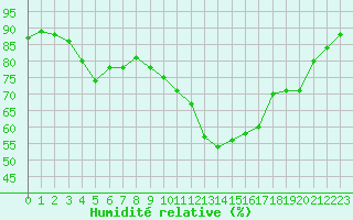 Courbe de l'humidit relative pour Grasque (13)