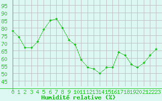 Courbe de l'humidit relative pour Lannion (22)