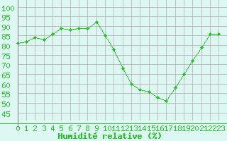 Courbe de l'humidit relative pour Niort (79)