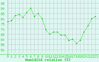 Courbe de l'humidit relative pour Castres-Nord (81)