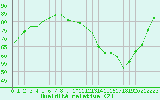 Courbe de l'humidit relative pour Le Bourget (93)