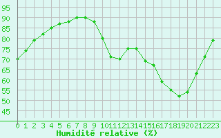 Courbe de l'humidit relative pour Chteaudun (28)