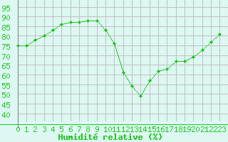 Courbe de l'humidit relative pour Verngues - Hameau de Cazan (13)
