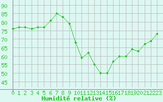 Courbe de l'humidit relative pour Corsept (44)