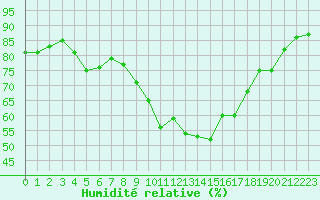 Courbe de l'humidit relative pour Bziers-Centre (34)