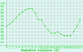 Courbe de l'humidit relative pour Chailles (41)