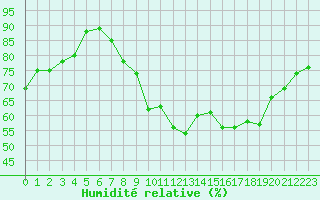 Courbe de l'humidit relative pour Saint-Sorlin-en-Valloire (26)