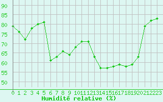 Courbe de l'humidit relative pour Marignane (13)
