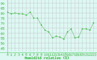 Courbe de l'humidit relative pour Fiscaglia Migliarino (It)