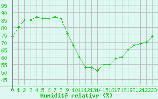 Courbe de l'humidit relative pour Angliers (17)