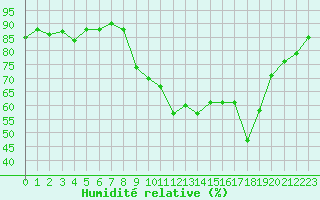 Courbe de l'humidit relative pour Hyres (83)