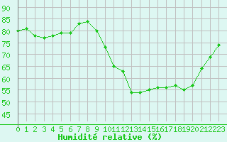 Courbe de l'humidit relative pour Cap Ferret (33)