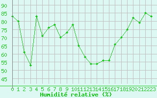 Courbe de l'humidit relative pour Ile du Levant (83)
