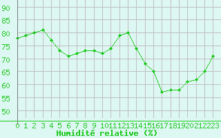 Courbe de l'humidit relative pour Paris Saint-Germain-des-Prs (75)