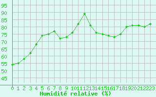 Courbe de l'humidit relative pour Gjilan (Kosovo)