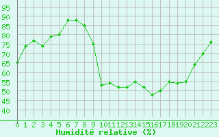 Courbe de l'humidit relative pour Laqueuille (63)