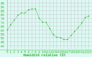 Courbe de l'humidit relative pour Bridel (Lu)