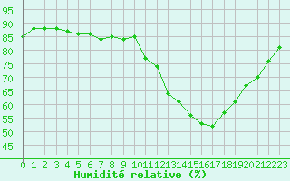 Courbe de l'humidit relative pour Bridel (Lu)