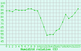 Courbe de l'humidit relative pour Selonnet (04)