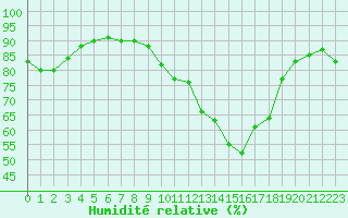 Courbe de l'humidit relative pour Voinmont (54)