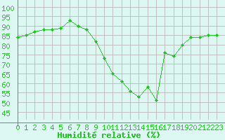 Courbe de l'humidit relative pour Strasbourg (67)